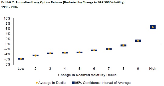 annualizaed option returns